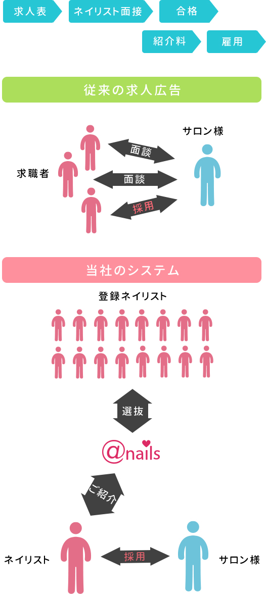 企業様へ ネイリストお仕事紹介サービス アットネイルズ